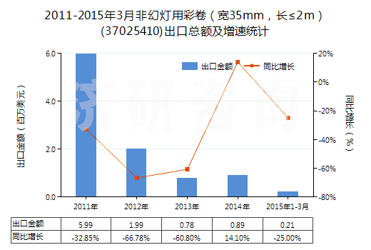 2011-2015年3月非幻燈用彩卷（寬35mm，長≤2m）(37025410)出口總額及增速統(tǒng)計(jì)